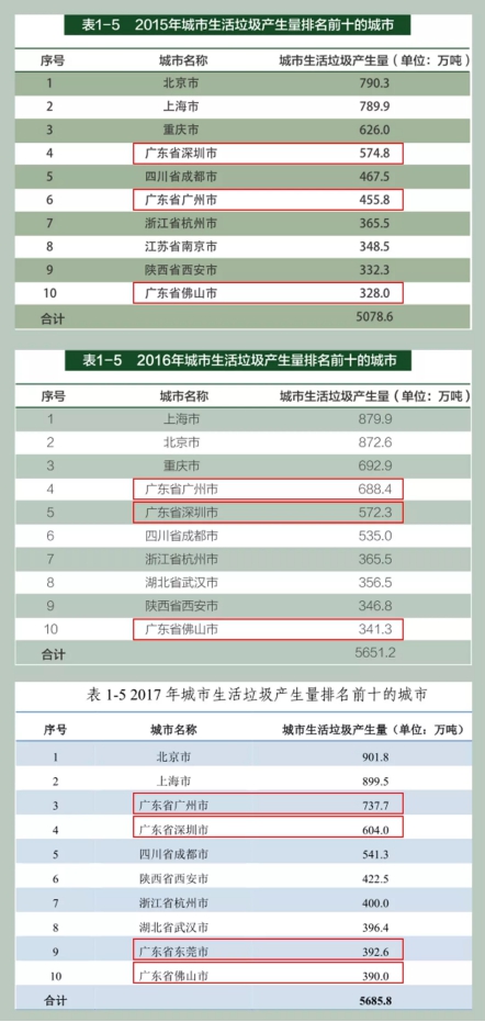 垃圾分類(lèi)處理迫在眉睫，引進(jìn)三盛有機(jī)垃圾處理器是關(guān)鍵